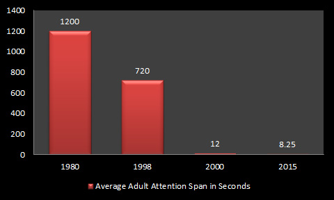 Average Adult Attention Span by Year