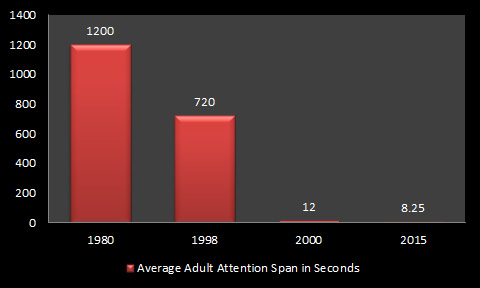 Attention span. Average attention span over the years. The average Human attention span 2023. The average Human attention span Chart.