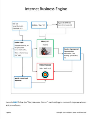 Sales Funnel Anatomy