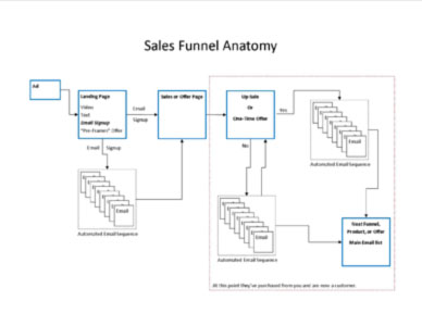 Sales Funnel Anatomy